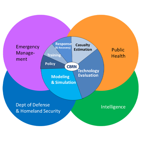 CBRN Focus Area
