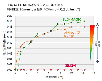 ［図］SLD&reg;-fの焼なまし材の被削性
