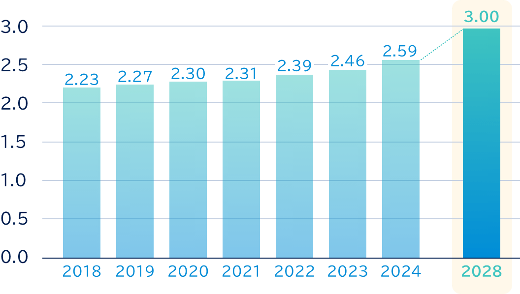 日本における障がいのある人の雇用率の推移。2018年 2.23%、2019年 2.27%、2020年 2.30%、2021年 2.31%、2022年 2.39%、2023年 2.46%、2024年 2.59%, 2028年は3.00%の予想です。