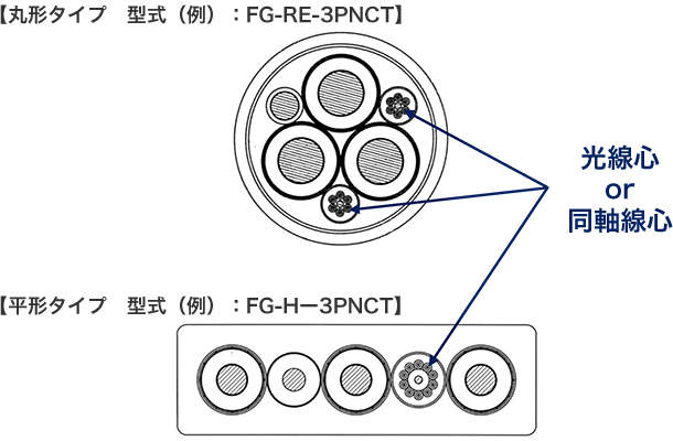 動力線、通信線をケーブル1本に纏めて、配線を合理化したいお客様へ